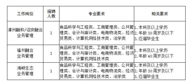 福建招聘信息动态一览