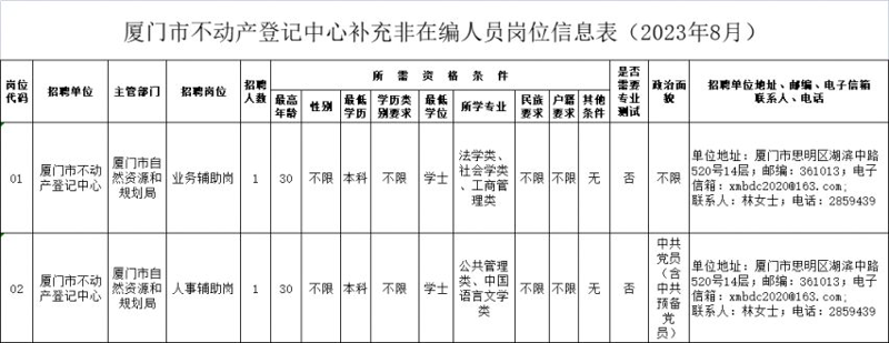厦门招聘市场趋势与行业动态