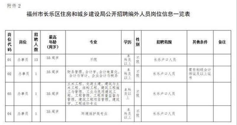 福建招聘市场动态透视